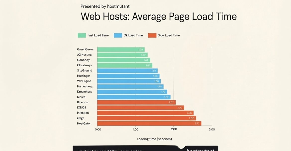 Page load speed directly impacts user retention and search engine rankings.