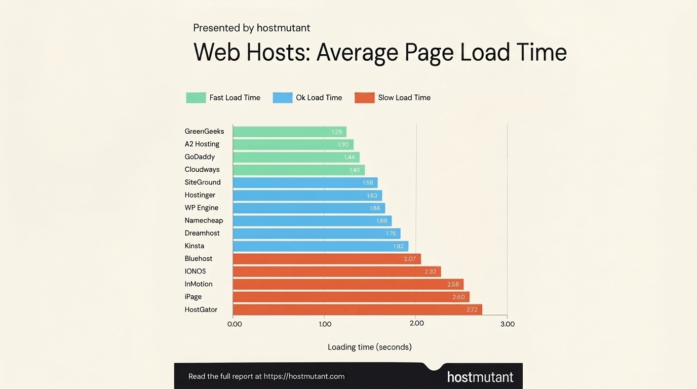 Page load speed directly impacts user retention and search engine rankings.